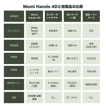 モミハンズ Deep-Touch 4D™